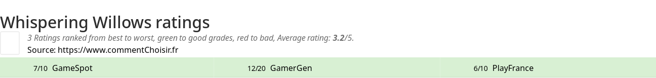 Ratings Whispering Willows