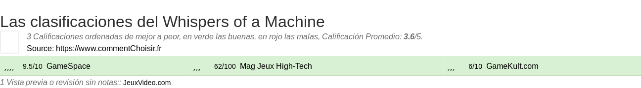 Ratings Whispers of a Machine