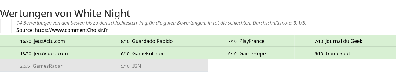 Ratings White Night