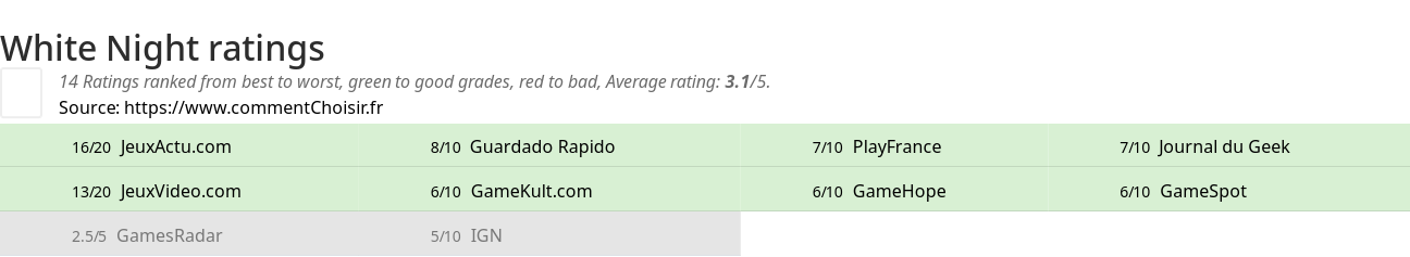 Ratings White Night