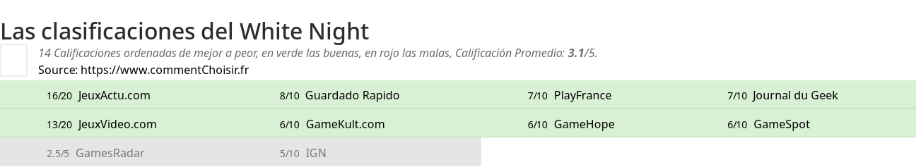 Ratings White Night