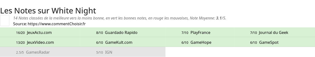 Ratings White Night