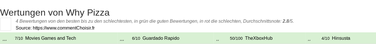Ratings Why Pizza