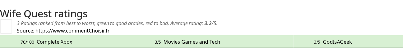Ratings Wife Quest