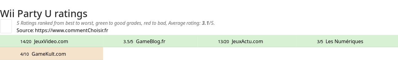 Ratings Wii Party U