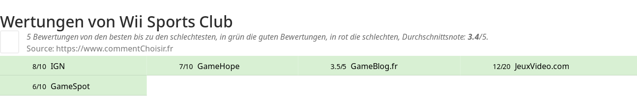 Ratings Wii Sports Club