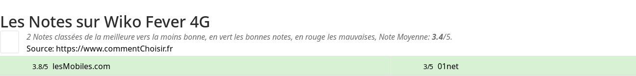 Ratings Wiko Fever 4G