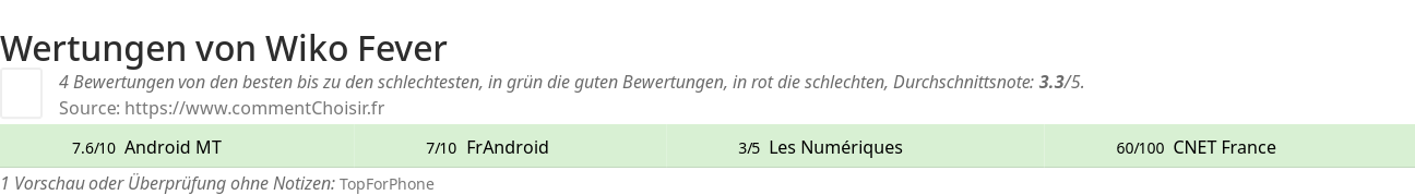 Ratings Wiko Fever