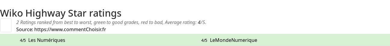 Ratings Wiko Highway Star