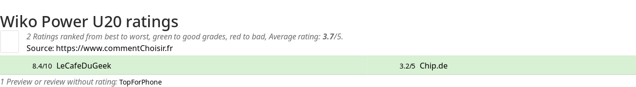 Ratings Wiko Power U20