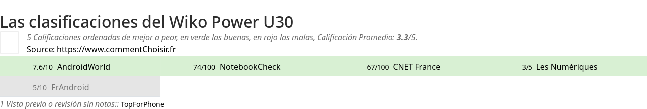 Ratings Wiko Power U30