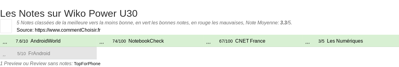Ratings Wiko Power U30