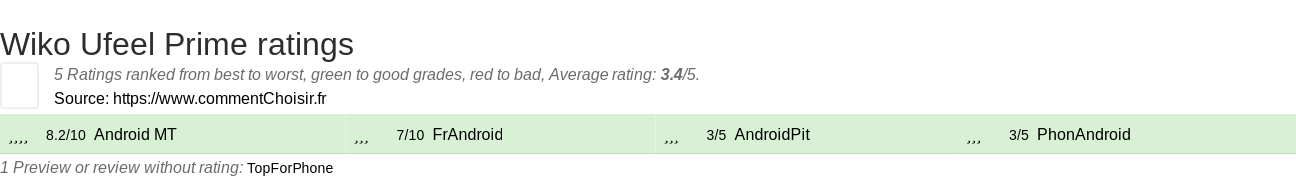 Ratings Wiko Ufeel Prime