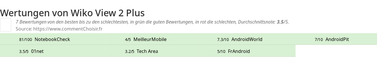 Ratings Wiko View 2 Plus