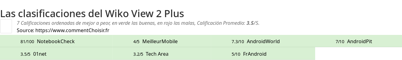 Ratings Wiko View 2 Plus