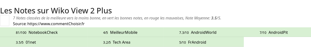 Ratings Wiko View 2 Plus