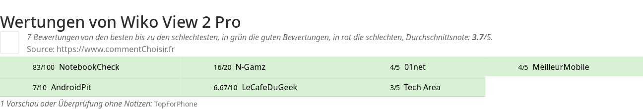 Ratings Wiko View 2 Pro