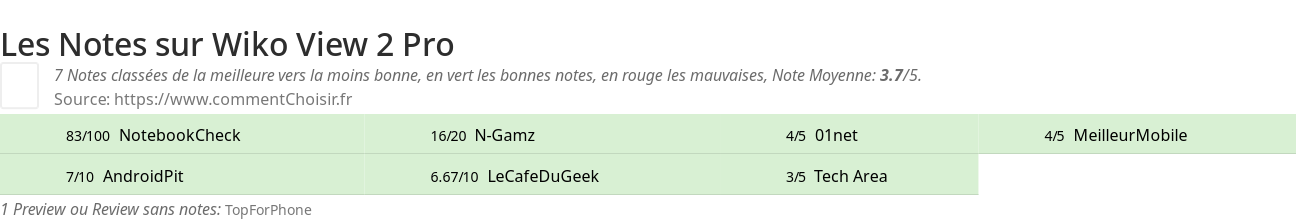 Ratings Wiko View 2 Pro