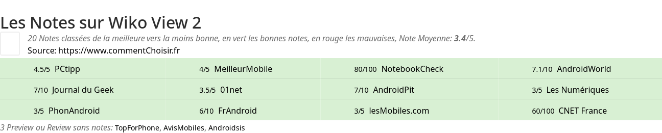 Ratings Wiko View 2