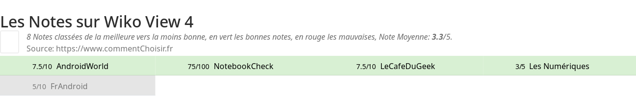 Ratings Wiko View 4