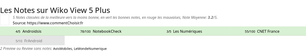 Ratings Wiko View 5 Plus