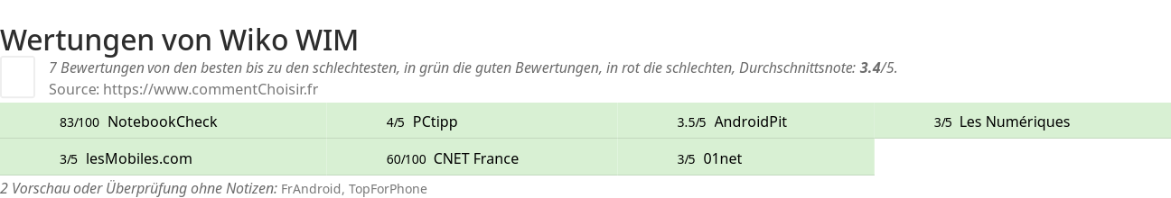 Ratings Wiko WIM