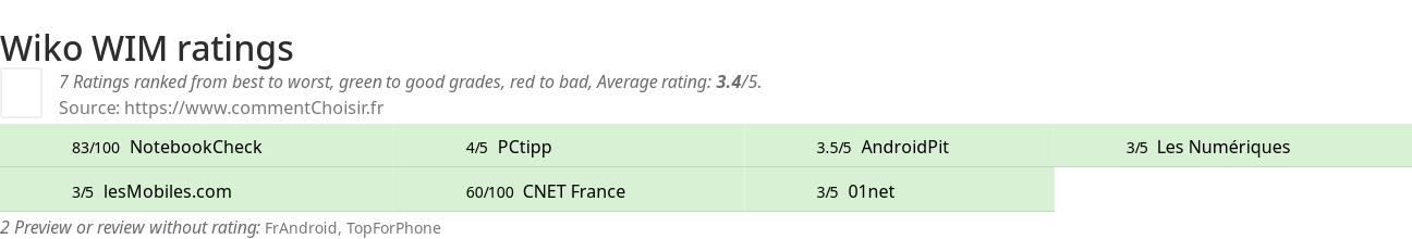 Ratings Wiko WIM