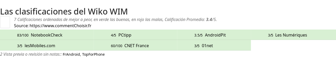 Ratings Wiko WIM