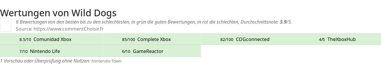 Ratings Wild Dogs