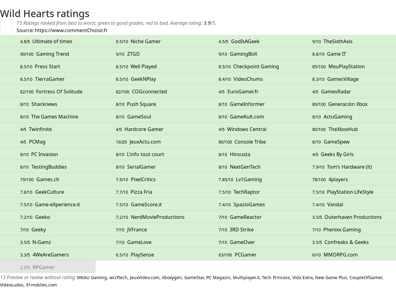 Ratings Wild Hearts