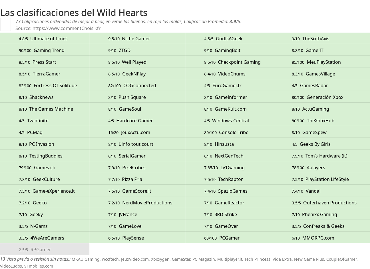 Ratings Wild Hearts