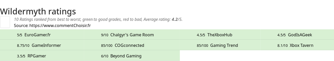 Ratings Wildermyth