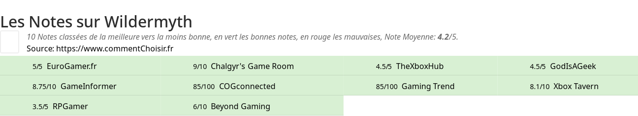 Ratings Wildermyth