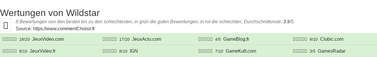 Ratings Wildstar