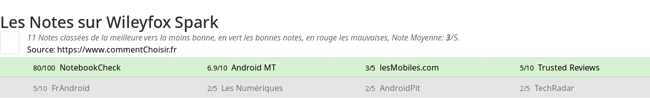 Ratings Wileyfox Spark