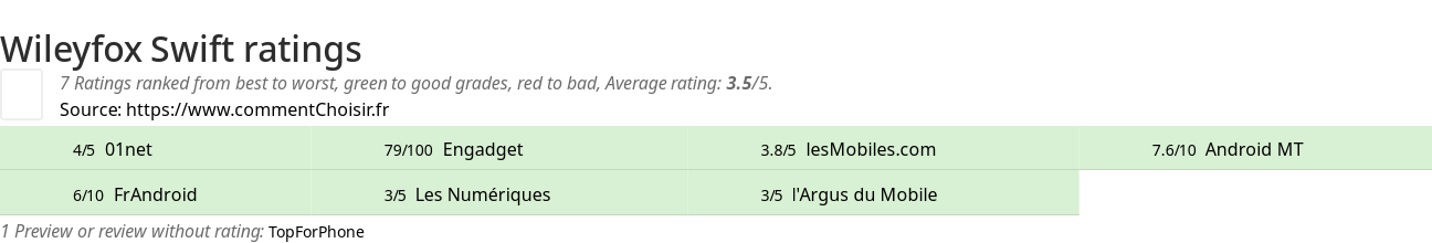 Ratings Wileyfox Swift