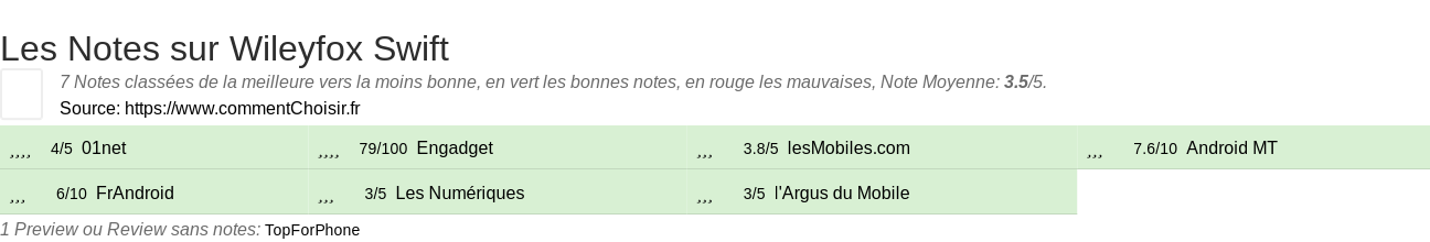 Ratings Wileyfox Swift