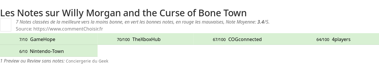 Ratings Willy Morgan and the Curse of Bone Town