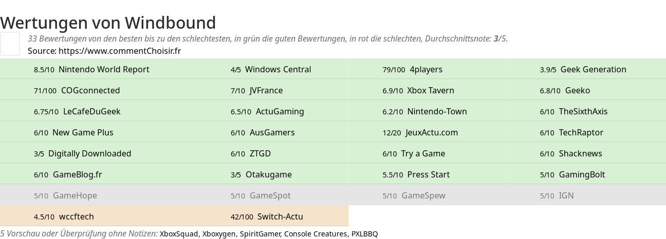 Ratings Windbound