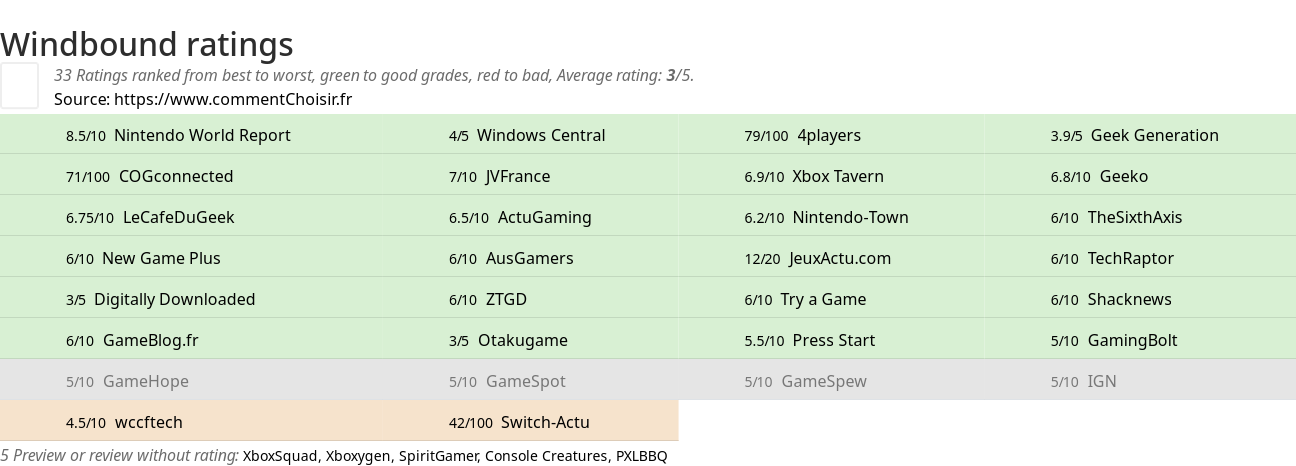 Ratings Windbound