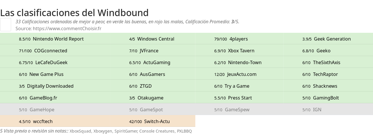 Ratings Windbound