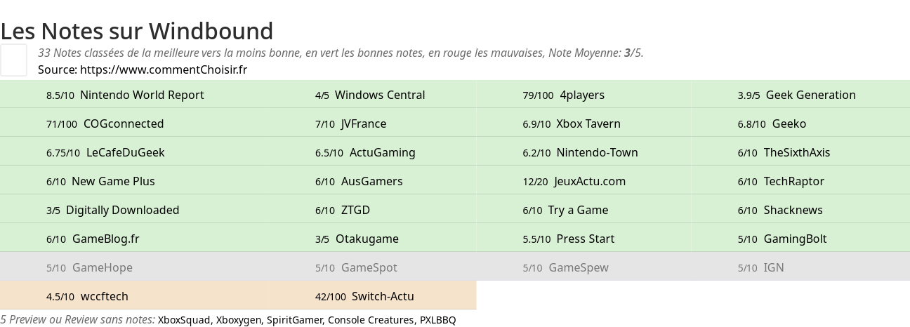 Ratings Windbound