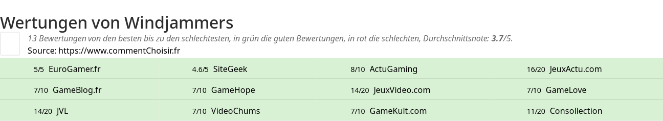 Ratings Windjammers