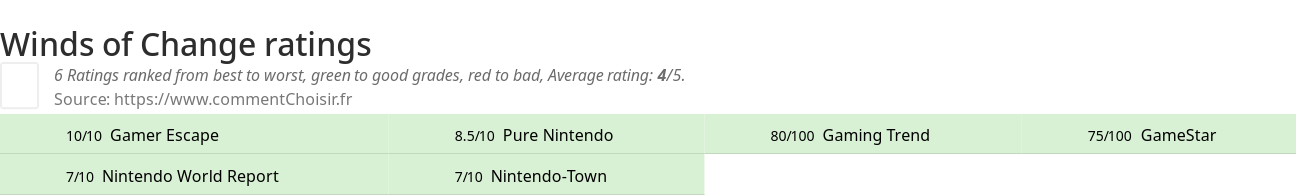 Ratings Winds of Change