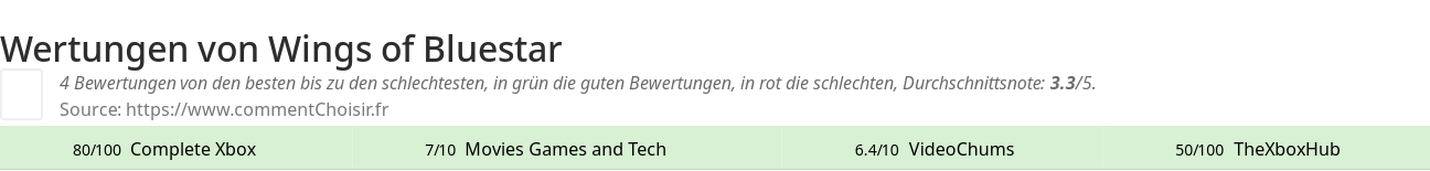 Ratings Wings of Bluestar