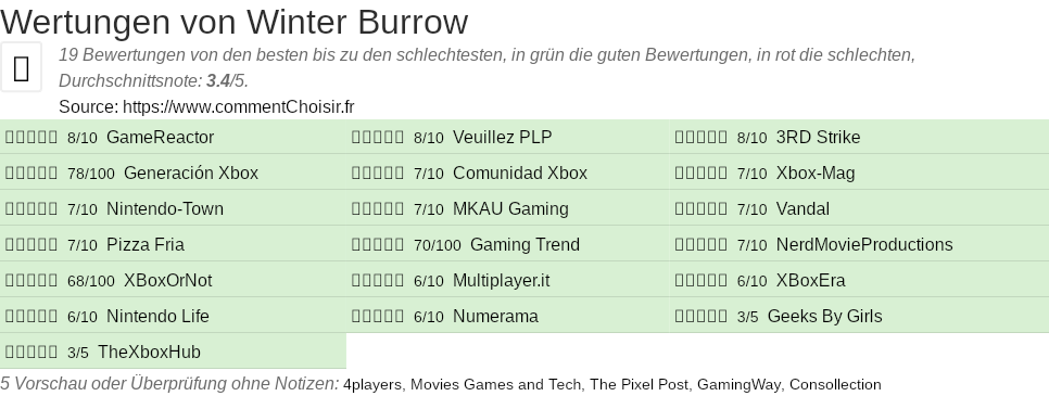Ratings Winter Burrow