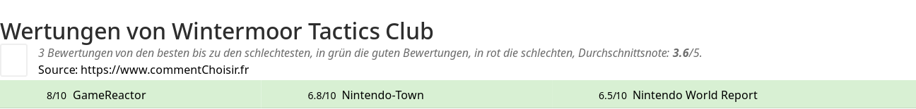 Ratings Wintermoor Tactics Club