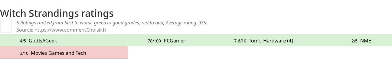 Ratings Witch Strandings