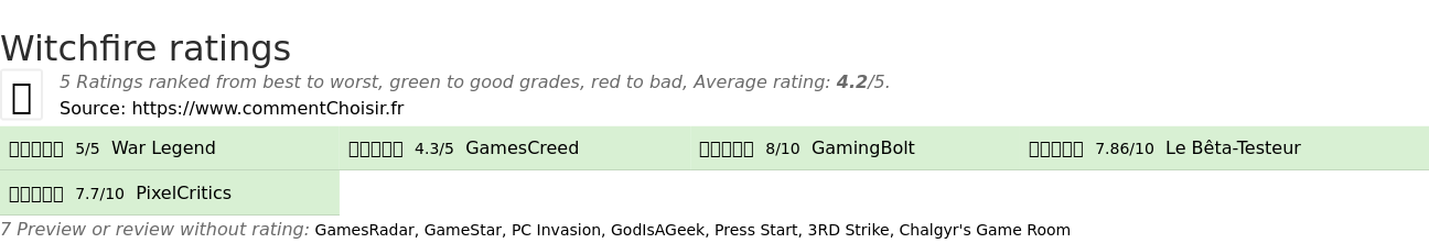 Ratings Witchfire