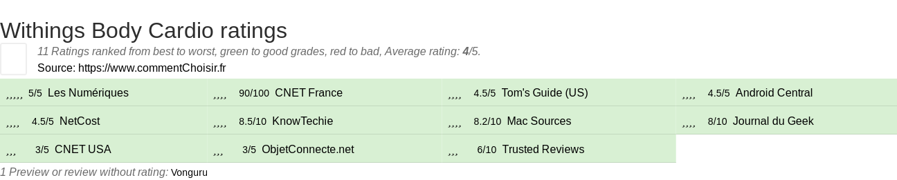 Ratings Withings Body Cardio